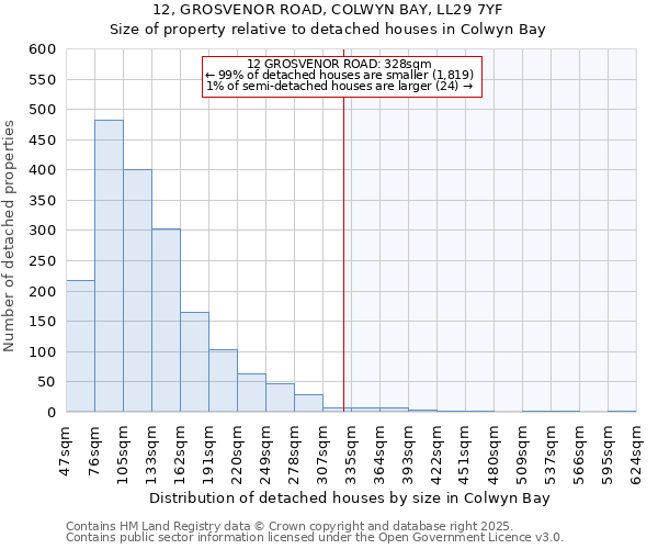 12, GROSVENOR ROAD, COLWYN BAY, LL29 7YF: Size of property relative to detached houses houses in Colwyn Bay