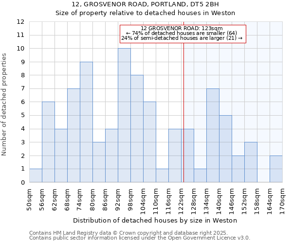 12, GROSVENOR ROAD, PORTLAND, DT5 2BH: Size of property relative to detached houses houses in Weston