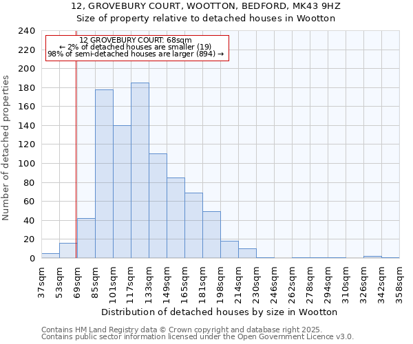 12, GROVEBURY COURT, WOOTTON, BEDFORD, MK43 9HZ: Size of property relative to detached houses houses in Wootton