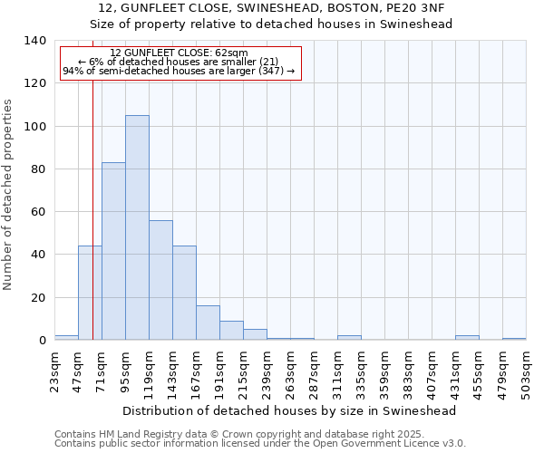 12, GUNFLEET CLOSE, SWINESHEAD, BOSTON, PE20 3NF: Size of property relative to detached houses houses in Swineshead