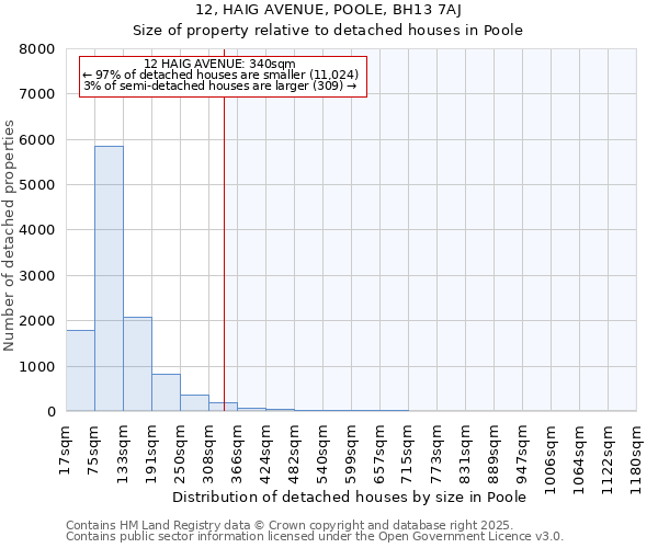 12, HAIG AVENUE, POOLE, BH13 7AJ: Size of property relative to detached houses houses in Poole