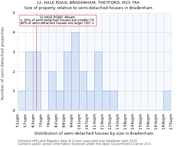 12, HALE ROAD, BRADENHAM, THETFORD, IP25 7RA: Size of property relative to semi-detached houses houses in Bradenham