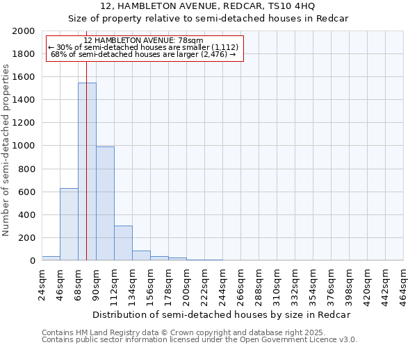 12, HAMBLETON AVENUE, REDCAR, TS10 4HQ: Size of property relative to semi-detached houses houses in Redcar