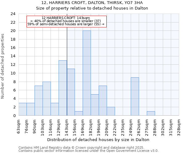 12, HARRIERS CROFT, DALTON, THIRSK, YO7 3HA: Size of property relative to detached houses houses in Dalton