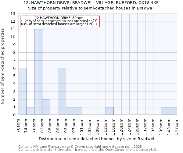 12, HAWTHORN DRIVE, BRADWELL VILLAGE, BURFORD, OX18 4XF: Size of property relative to semi-detached houses houses in Bradwell