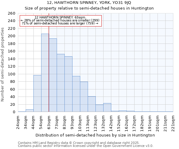 12, HAWTHORN SPINNEY, YORK, YO31 9JQ: Size of property relative to semi-detached houses houses in Huntington