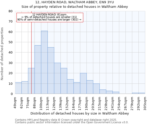 12, HAYDEN ROAD, WALTHAM ABBEY, EN9 3YU: Size of property relative to detached houses houses in Waltham Abbey