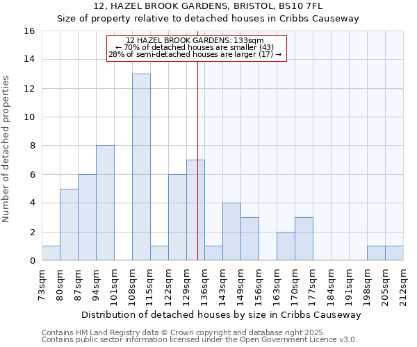12, HAZEL BROOK GARDENS, BRISTOL, BS10 7FL: Size of property relative to detached houses houses in Cribbs Causeway
