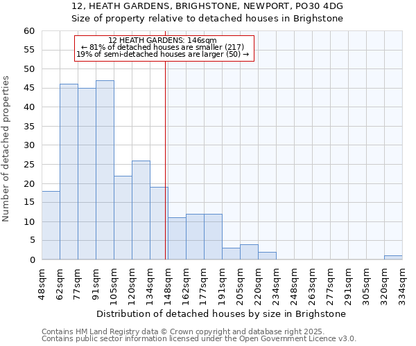 12, HEATH GARDENS, BRIGHSTONE, NEWPORT, PO30 4DG: Size of property relative to detached houses houses in Brighstone