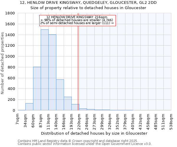 12, HENLOW DRIVE KINGSWAY, QUEDGELEY, GLOUCESTER, GL2 2DD: Size of property relative to detached houses houses in Gloucester
