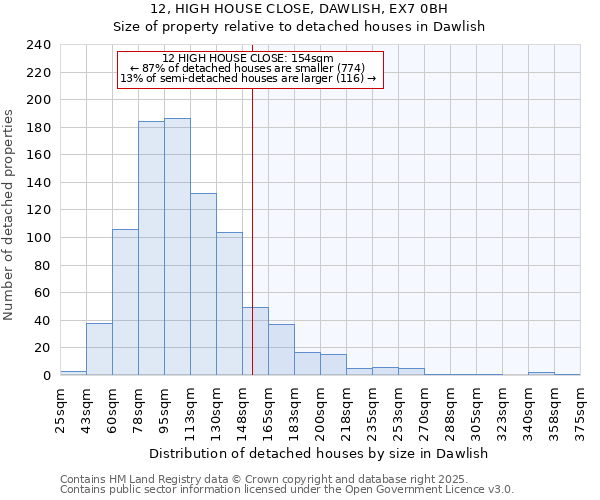 12, HIGH HOUSE CLOSE, DAWLISH, EX7 0BH: Size of property relative to detached houses houses in Dawlish