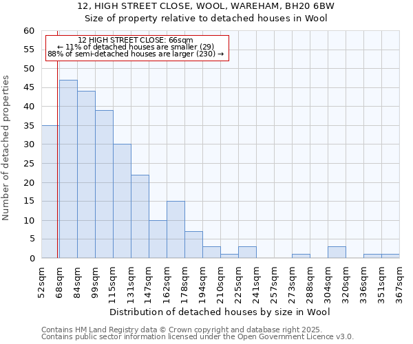 12, HIGH STREET CLOSE, WOOL, WAREHAM, BH20 6BW: Size of property relative to detached houses houses in Wool