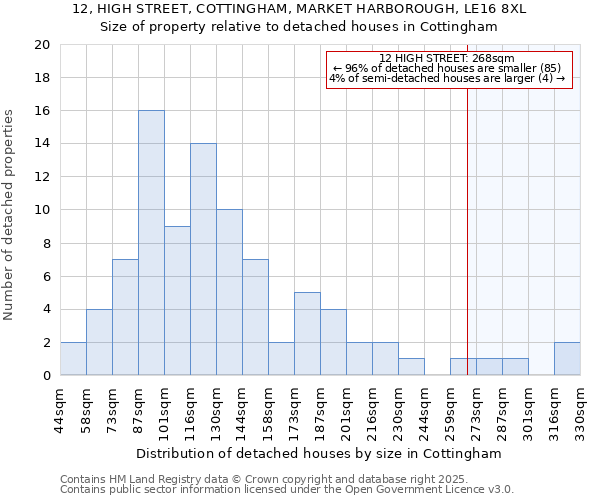 12, HIGH STREET, COTTINGHAM, MARKET HARBOROUGH, LE16 8XL: Size of property relative to detached houses houses in Cottingham