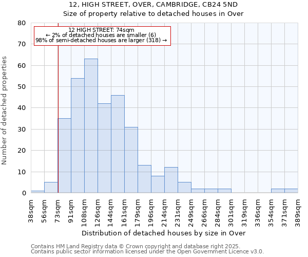 12, HIGH STREET, OVER, CAMBRIDGE, CB24 5ND: Size of property relative to detached houses houses in Over