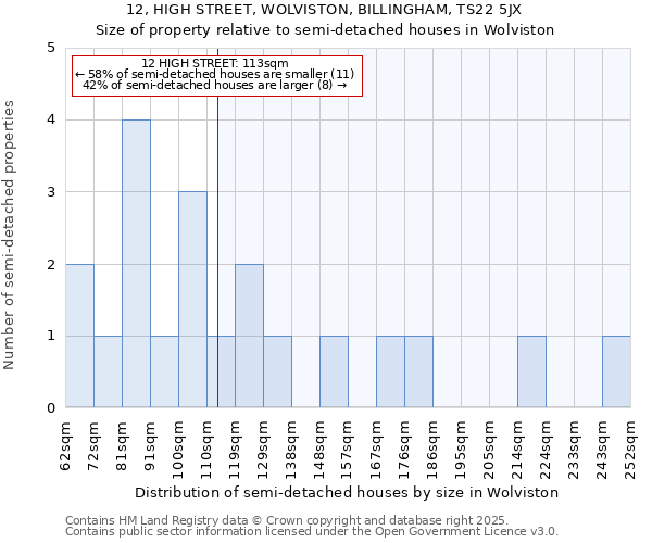 12, HIGH STREET, WOLVISTON, BILLINGHAM, TS22 5JX: Size of property relative to semi-detached houses houses in Wolviston