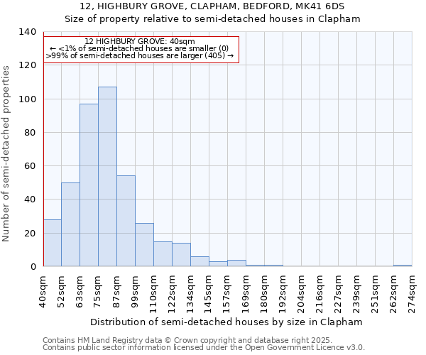 12, HIGHBURY GROVE, CLAPHAM, BEDFORD, MK41 6DS: Size of property relative to semi-detached houses houses in Clapham