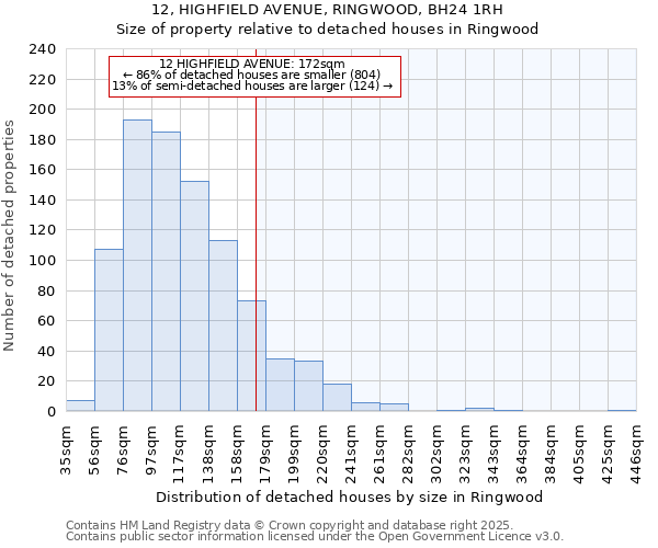 12, HIGHFIELD AVENUE, RINGWOOD, BH24 1RH: Size of property relative to detached houses houses in Ringwood