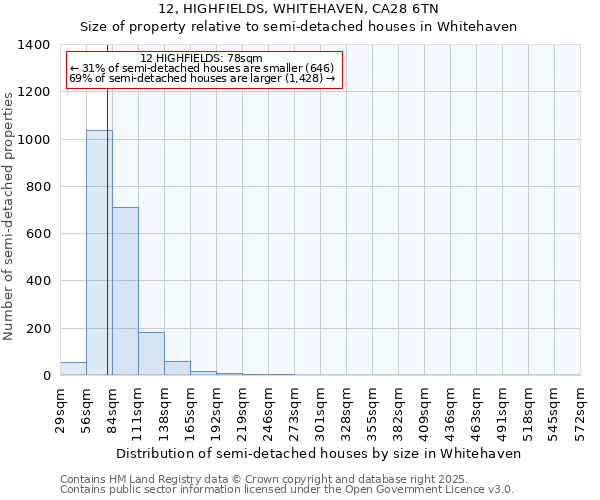12, HIGHFIELDS, WHITEHAVEN, CA28 6TN: Size of property relative to semi-detached houses houses in Whitehaven