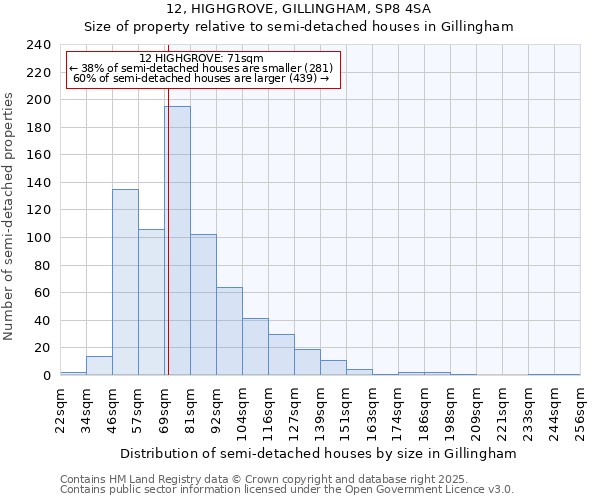 12, HIGHGROVE, GILLINGHAM, SP8 4SA: Size of property relative to semi-detached houses houses in Gillingham
