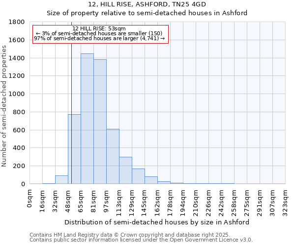 12, HILL RISE, ASHFORD, TN25 4GD: Size of property relative to semi-detached houses houses in Ashford
