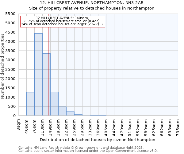 12, HILLCREST AVENUE, NORTHAMPTON, NN3 2AB: Size of property relative to detached houses houses in Northampton