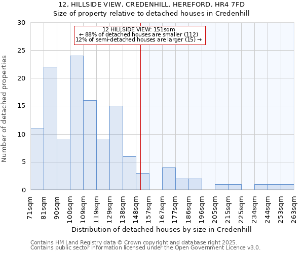 12, HILLSIDE VIEW, CREDENHILL, HEREFORD, HR4 7FD: Size of property relative to detached houses houses in Credenhill