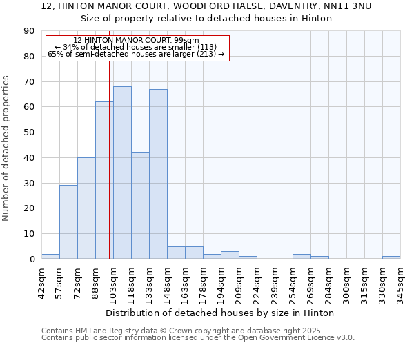 12, HINTON MANOR COURT, WOODFORD HALSE, DAVENTRY, NN11 3NU: Size of property relative to detached houses houses in Hinton