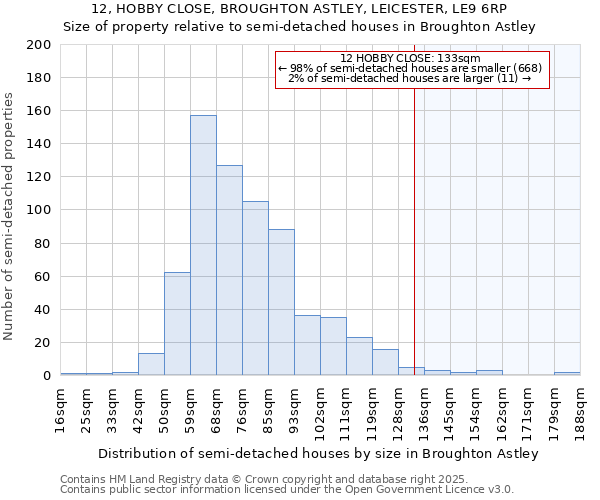 12, HOBBY CLOSE, BROUGHTON ASTLEY, LEICESTER, LE9 6RP: Size of property relative to semi-detached houses houses in Broughton Astley