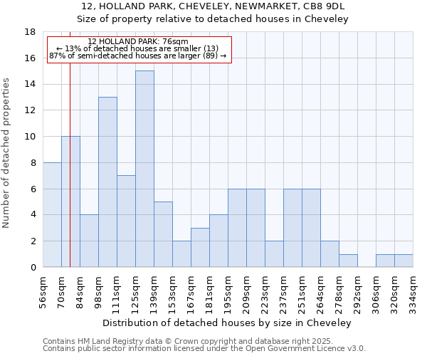 12, HOLLAND PARK, CHEVELEY, NEWMARKET, CB8 9DL: Size of property relative to detached houses houses in Cheveley