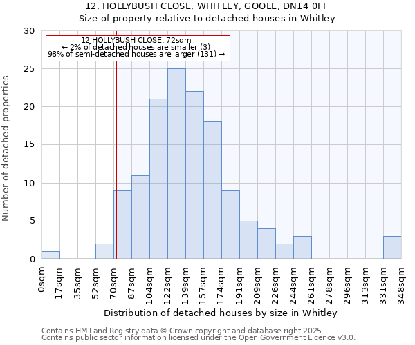 12, HOLLYBUSH CLOSE, WHITLEY, GOOLE, DN14 0FF: Size of property relative to detached houses houses in Whitley