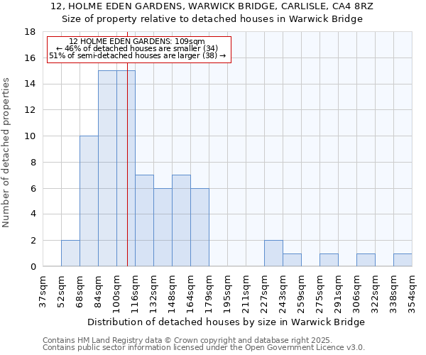 12, HOLME EDEN GARDENS, WARWICK BRIDGE, CARLISLE, CA4 8RZ: Size of property relative to detached houses houses in Warwick Bridge