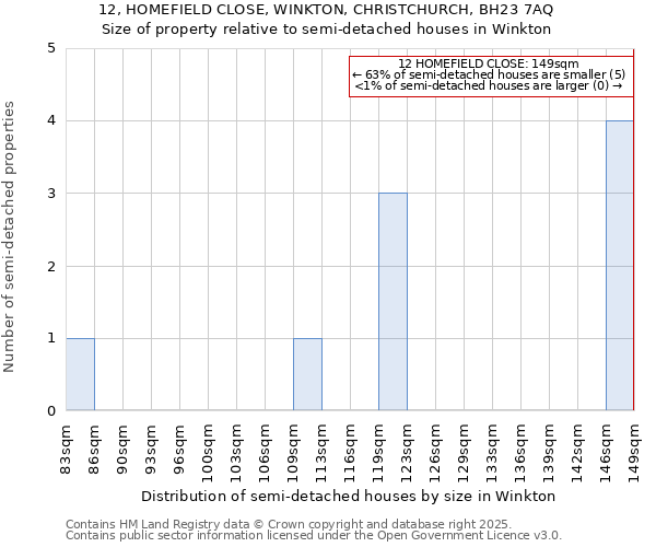 12, HOMEFIELD CLOSE, WINKTON, CHRISTCHURCH, BH23 7AQ: Size of property relative to semi-detached houses houses in Winkton
