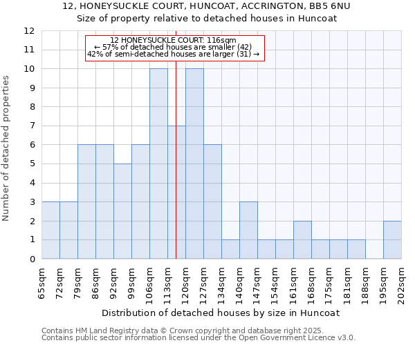 12, HONEYSUCKLE COURT, HUNCOAT, ACCRINGTON, BB5 6NU: Size of property relative to detached houses houses in Huncoat