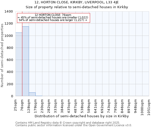 12, HORTON CLOSE, KIRKBY, LIVERPOOL, L33 4JE: Size of property relative to semi-detached houses houses in Kirkby