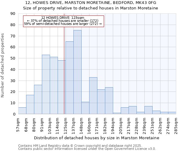 12, HOWES DRIVE, MARSTON MORETAINE, BEDFORD, MK43 0FG: Size of property relative to detached houses houses in Marston Moretaine