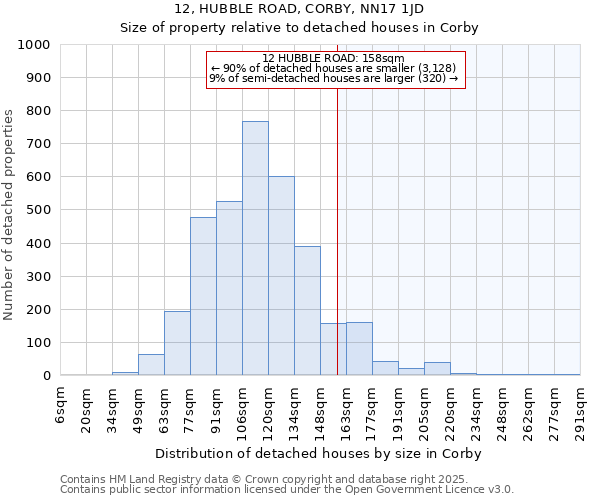 12, HUBBLE ROAD, CORBY, NN17 1JD: Size of property relative to detached houses houses in Corby