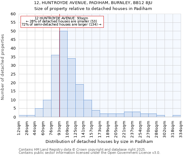 12, HUNTROYDE AVENUE, PADIHAM, BURNLEY, BB12 8JU: Size of property relative to detached houses houses in Padiham