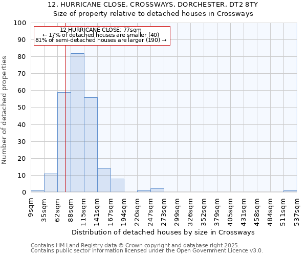 12, HURRICANE CLOSE, CROSSWAYS, DORCHESTER, DT2 8TY: Size of property relative to detached houses houses in Crossways