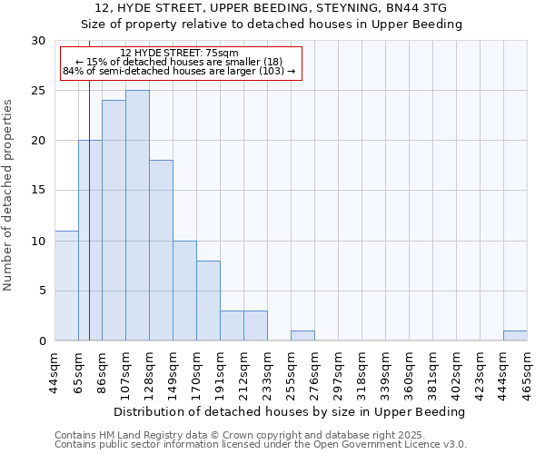 12, HYDE STREET, UPPER BEEDING, STEYNING, BN44 3TG: Size of property relative to detached houses houses in Upper Beeding