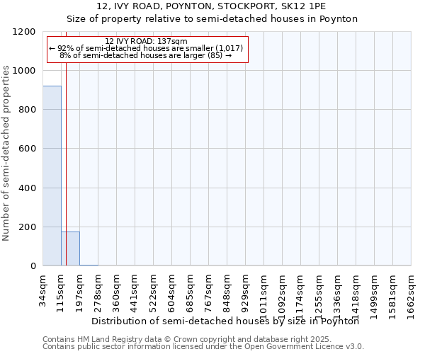 12, IVY ROAD, POYNTON, STOCKPORT, SK12 1PE: Size of property relative to semi-detached houses houses in Poynton