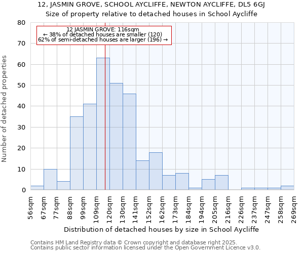 12, JASMIN GROVE, SCHOOL AYCLIFFE, NEWTON AYCLIFFE, DL5 6GJ: Size of property relative to detached houses houses in School Aycliffe