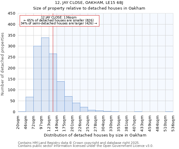 12, JAY CLOSE, OAKHAM, LE15 6BJ: Size of property relative to detached houses houses in Oakham