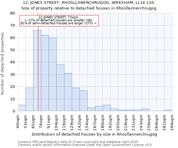 12, JONES STREET, RHOSLLANERCHRUGOG, WREXHAM, LL14 1AS: Size of property relative to detached houses houses in Rhosllannerchrugog