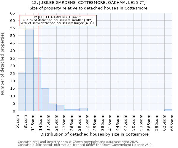 12, JUBILEE GARDENS, COTTESMORE, OAKHAM, LE15 7TJ: Size of property relative to detached houses houses in Cottesmore