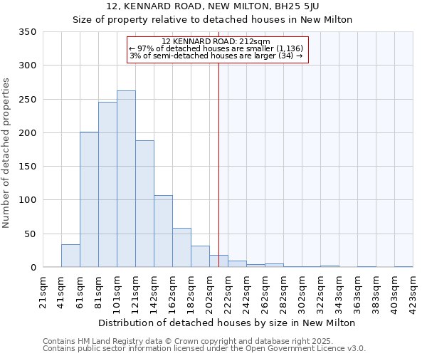 12, KENNARD ROAD, NEW MILTON, BH25 5JU: Size of property relative to detached houses houses in New Milton