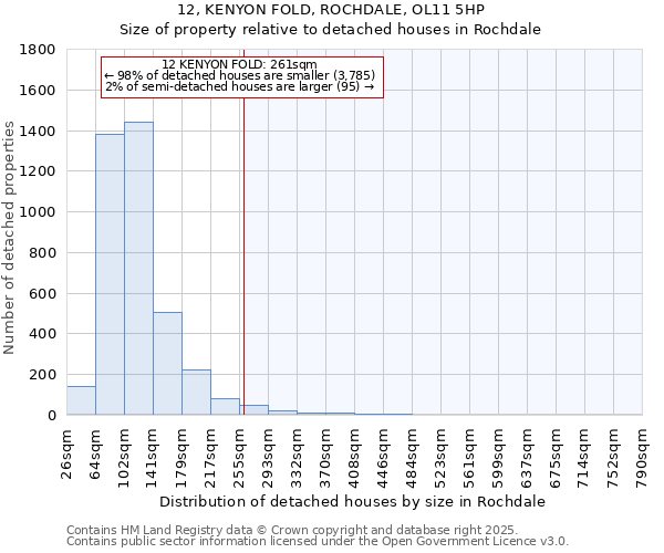 12, KENYON FOLD, ROCHDALE, OL11 5HP: Size of property relative to detached houses houses in Rochdale