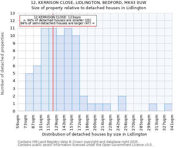 12, KERRISON CLOSE, LIDLINGTON, BEDFORD, MK43 0UW: Size of property relative to detached houses houses in Lidlington