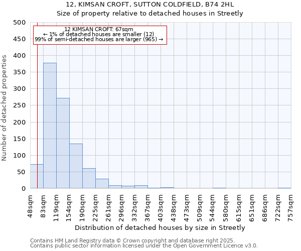12, KIMSAN CROFT, SUTTON COLDFIELD, B74 2HL: Size of property relative to detached houses houses in Streetly
