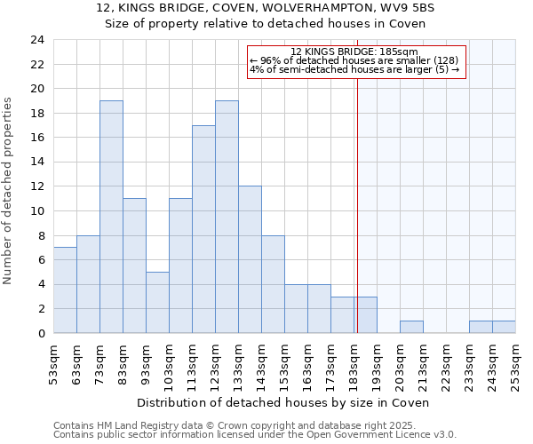 12, KINGS BRIDGE, COVEN, WOLVERHAMPTON, WV9 5BS: Size of property relative to detached houses houses in Coven