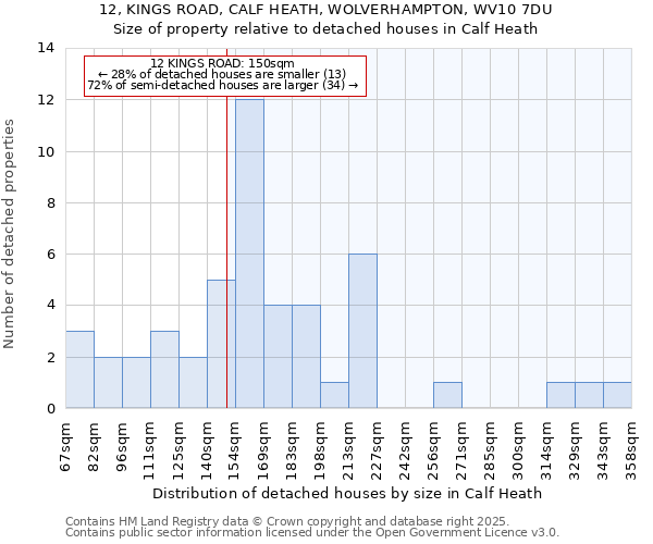 12, KINGS ROAD, CALF HEATH, WOLVERHAMPTON, WV10 7DU: Size of property relative to detached houses houses in Calf Heath
